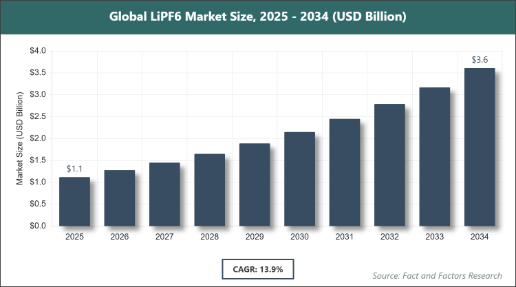 Global LiPF6 Market Size