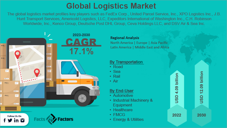 global-logistics-market-size