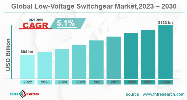 global-low-voltage-switchgear-market-share
