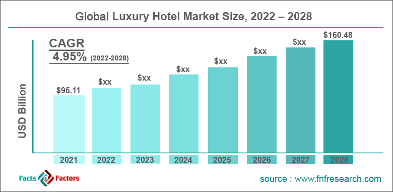 At 495 Cagr Luxury Hotel Market Size To Hit 16048 Bn By 2028