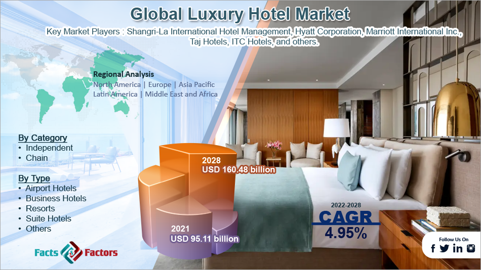 global-luxury-hotel-market-size