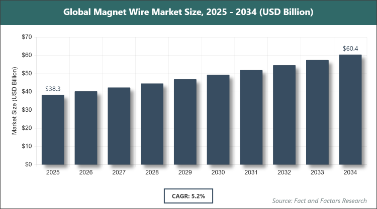 Global Magnet Wire Market Size