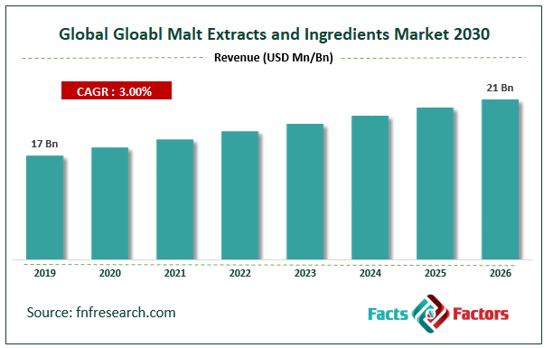 Global Malt Extracts and Ingredients Market Size