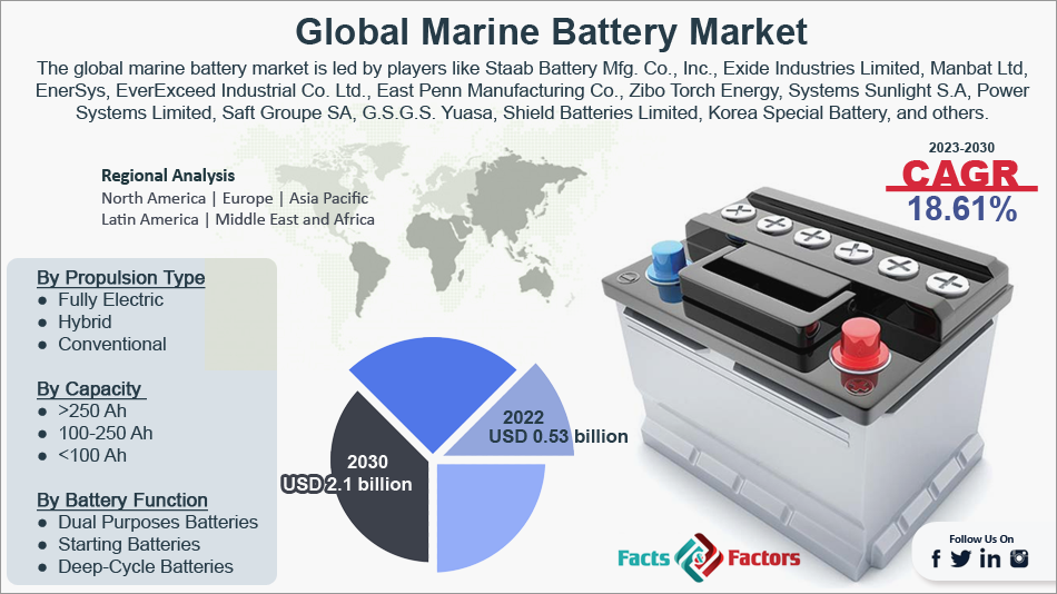 global-marine-battery-market-size