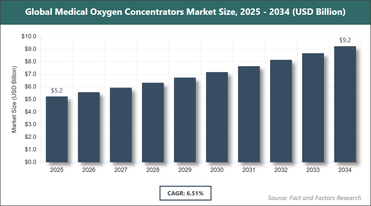 Global Medical Oxygen Concentrators Market Size