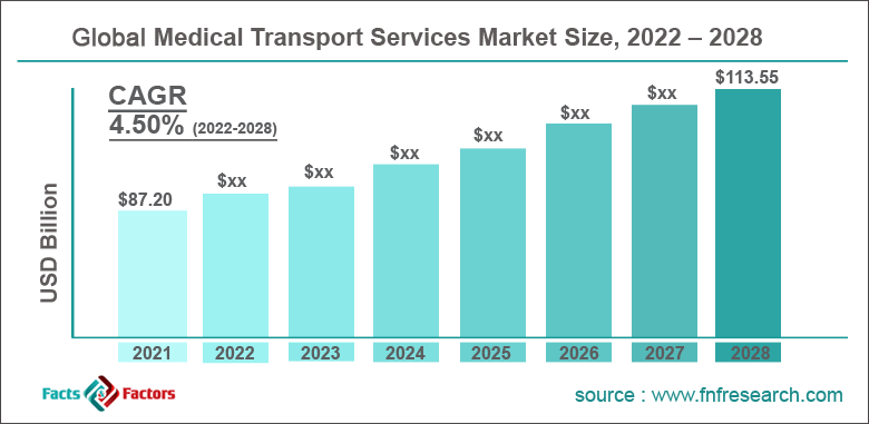 Global Medical Transport Services Market