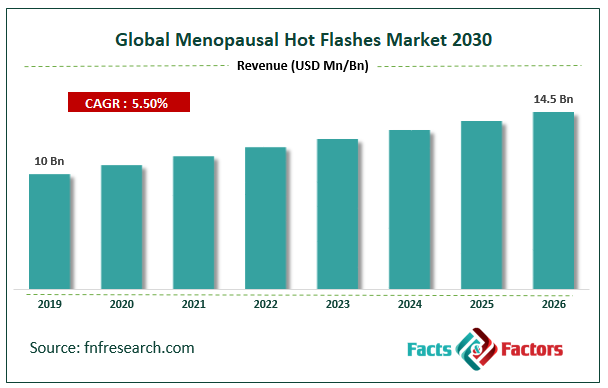 Global Menopausal Hot Flashes Market Size