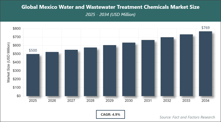 Mexico Water and Wastewater Treatment Chemicals Market Size