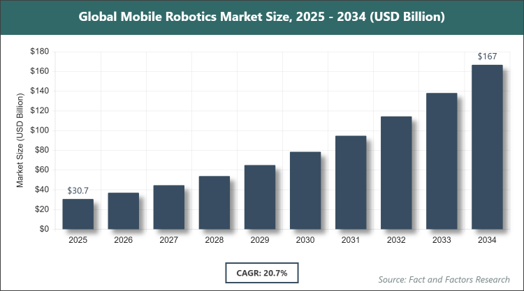 Global Mobile Robotics Market Size