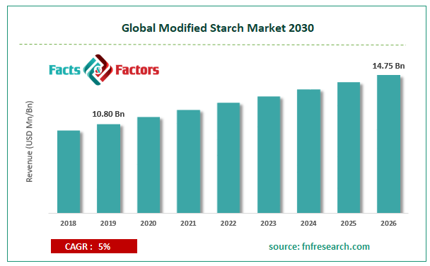 Global Modified Starch Market Size