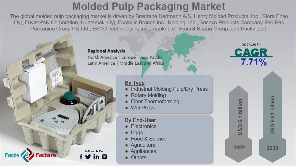 global-molded-pulp-packaging-market-size
