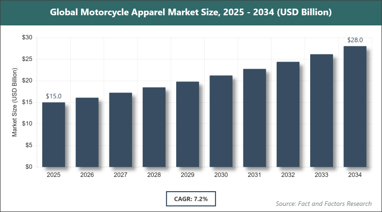 Global Motorcycle Apparel Market Size