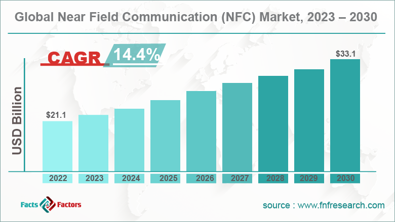 global-near-field-communication-market-share