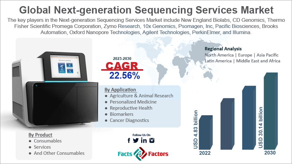 global-next-generation-sequencing-services-market-size