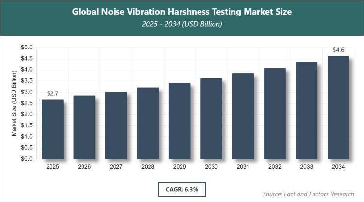 Global Noise Vibration Harshness Testing Market Size