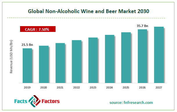Global Non-Alcoholic Wine and Beer Market Size
