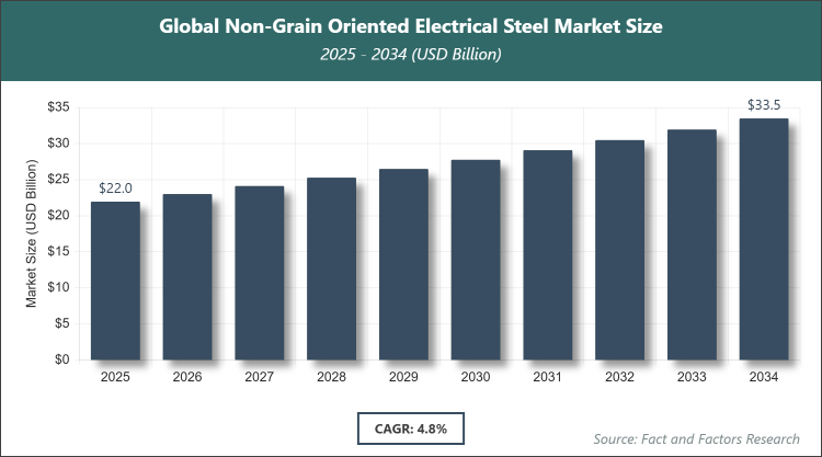Global Non-Grain Oriented Electrical Steel Market Size