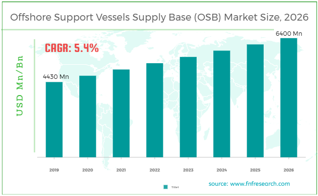 global-offshore-support-vessels-supply-base-osb-market