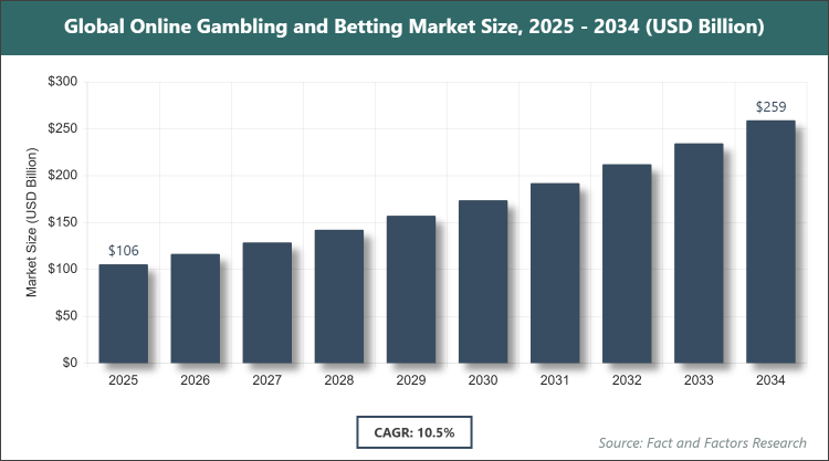 Global Online Gambling and Betting Market Size