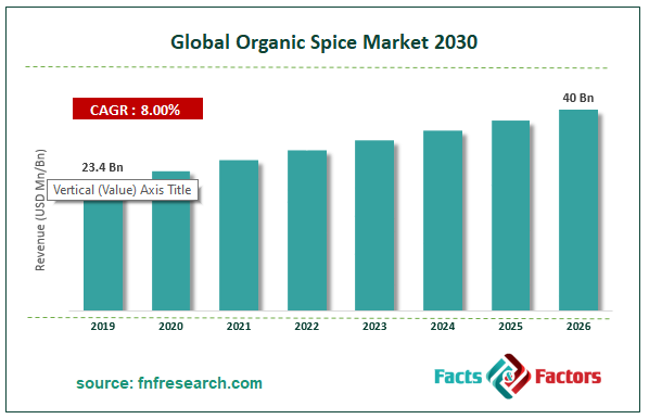 Global Organic Spice Market Size