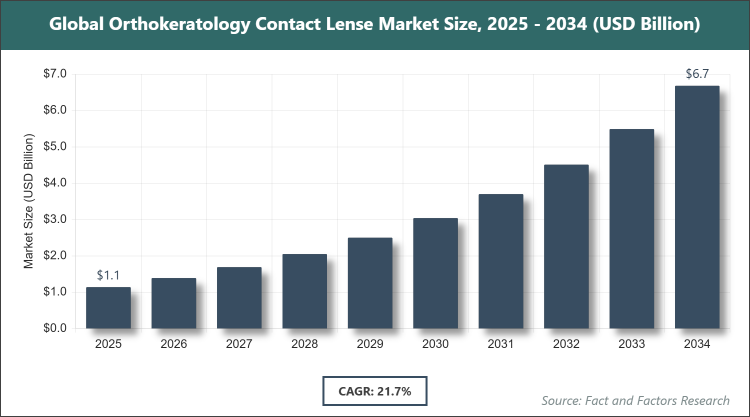 Global Orthokeratology Contact Lense Market Size