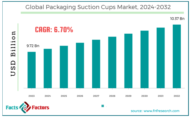 Global Packaging Suction Cups Market Size