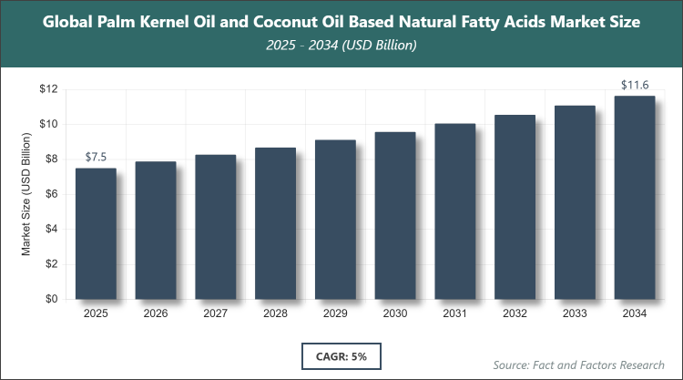 Global Palm Kernel Oil and Coconut Oil Based Natural Fatty Acids Market Size