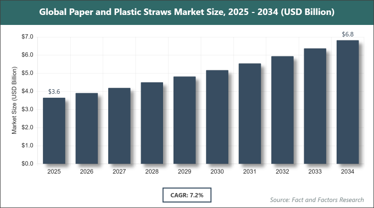 Global Paper and Plastic Straws Market Size