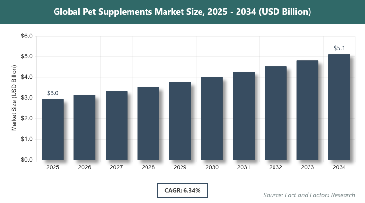 Global Pet Supplements Market Size