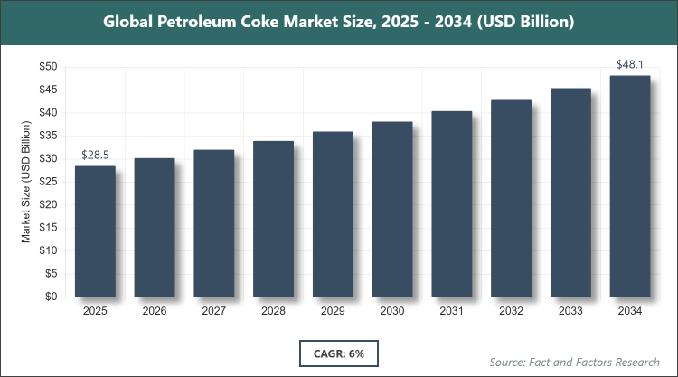 Global Petroleum Coke Market Size