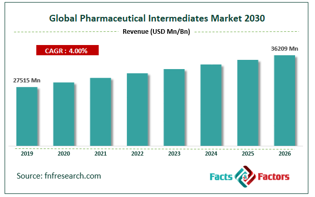 Global Pharmaceutical Intermediates Market Size