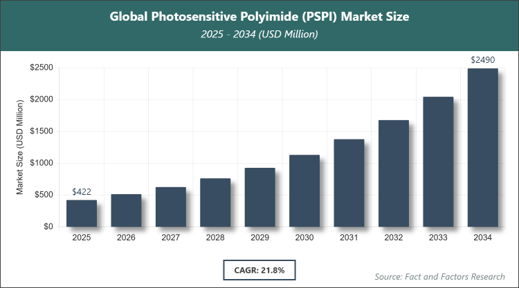 Global Photosensitive Polyimide (PSPI) Market Size