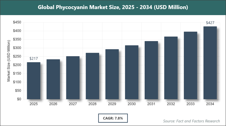 Global Phycocyanin Market Size