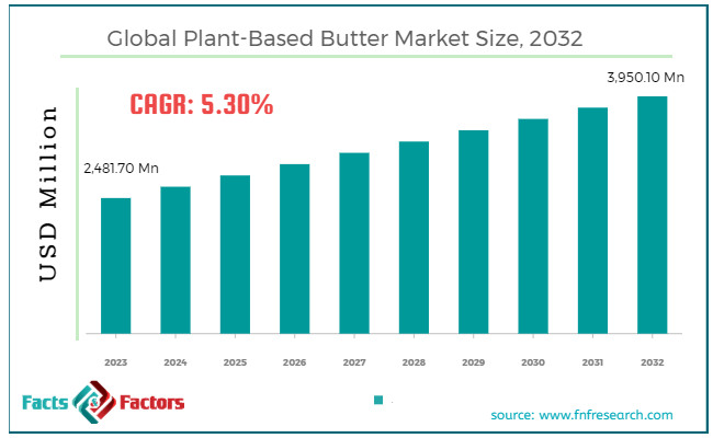 Global Plant-Based Butter Market Size