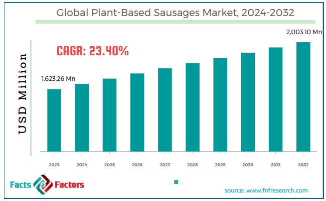 Global Plant-based Sausages Market Size