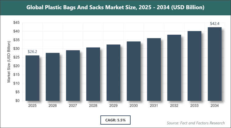 Global Plastic Bags And Sacks Market Size