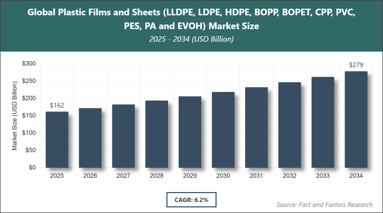 Global Plastic Films and Sheets (LLDPE, LDPE, HDPE, BOPP, BOPET, CPP, PVC, PES, PA and EVOH) Market Size