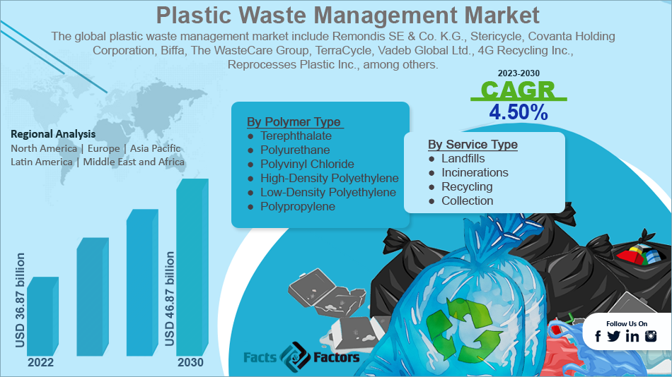 global-plastic-waste-management-market-size