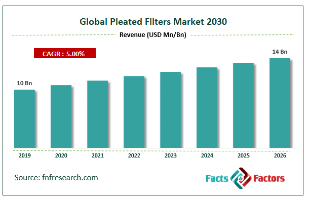 Global Pleated Filters Market Size