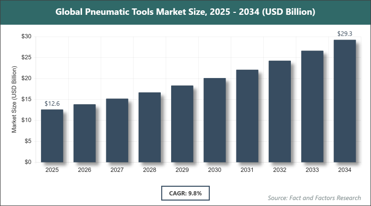 Global Pneumatic Tools Market Size
