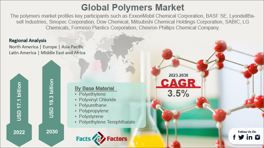 global-polymers-market-size