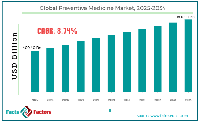 Global Preventive Medicine Market Size