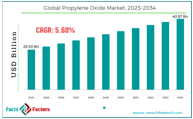 Global Propylene Oxide Market Size
