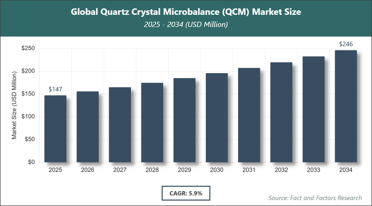 Global Quartz Crystal Microbalance (QCM) Market Size