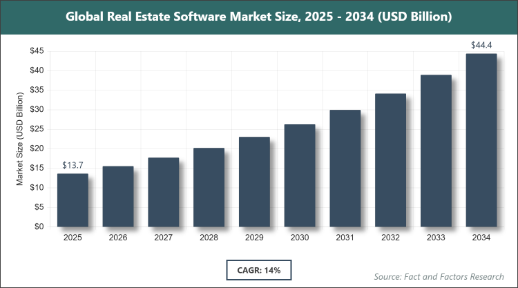 Global Real Estate Software Market Size