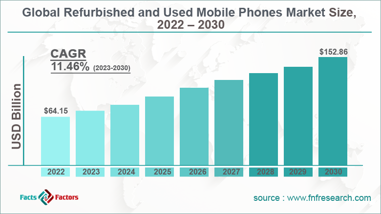 global-refurbished-and-used-mobile-phones-market-share