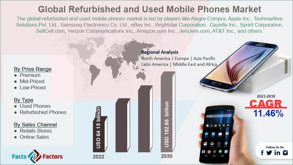 global-refurbished-and-used-mobile-phones-market-size