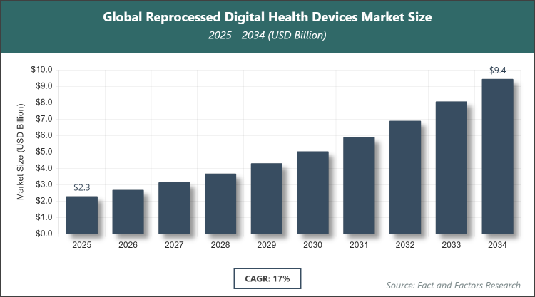 Global Reprocessed Digital Health Devices Market Size
