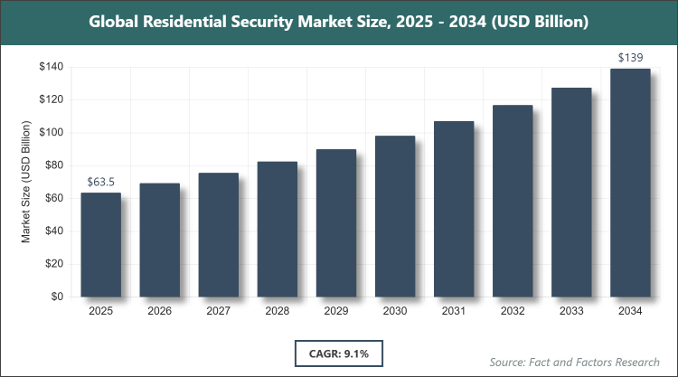 Global Residential Security Market Size