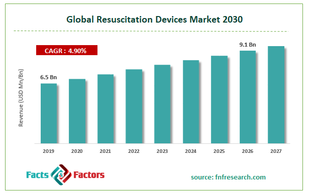 Global Resuscitation Devices Market Size